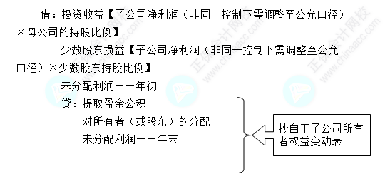 每天一個中級會計(jì)實(shí)務(wù)知識點(diǎn)——母公司投資收益與子公司利潤分配抵銷