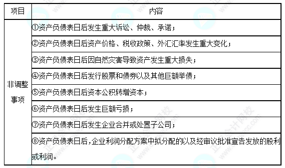 每天一個中級會計實務(wù)必看知識點——日后非調(diào)整事項