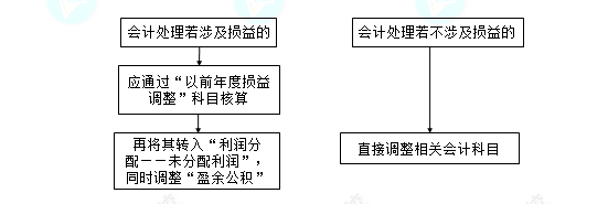 每天一個中級會計(jì)實(shí)務(wù)必看知識點(diǎn)——日后調(diào)整事項(xiàng)會計(jì)處理原則