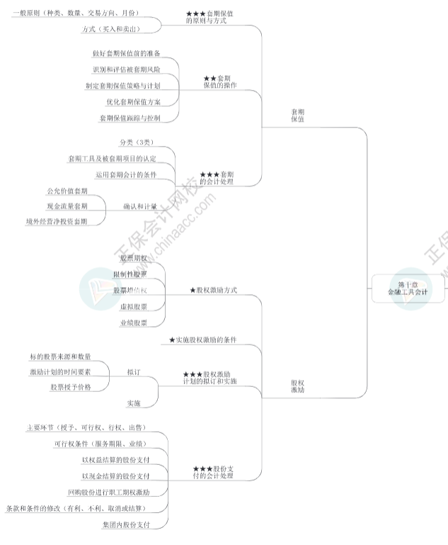 2023年高級(jí)會(huì)計(jì)師《高級(jí)會(huì)計(jì)實(shí)務(wù)》思維導(dǎo)圖第十章