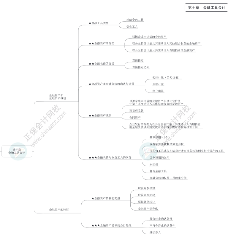 2023年高級(jí)會(huì)計(jì)師《高級(jí)會(huì)計(jì)實(shí)務(wù)》思維導(dǎo)圖第十章