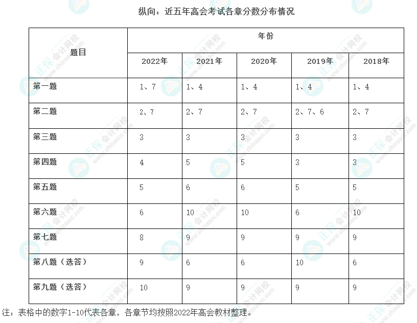 考情分析：近5年高會(huì)考試各章考核分值及分值分布情況