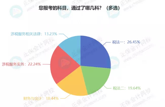 最新！稅務(wù)師5科通過率排行！