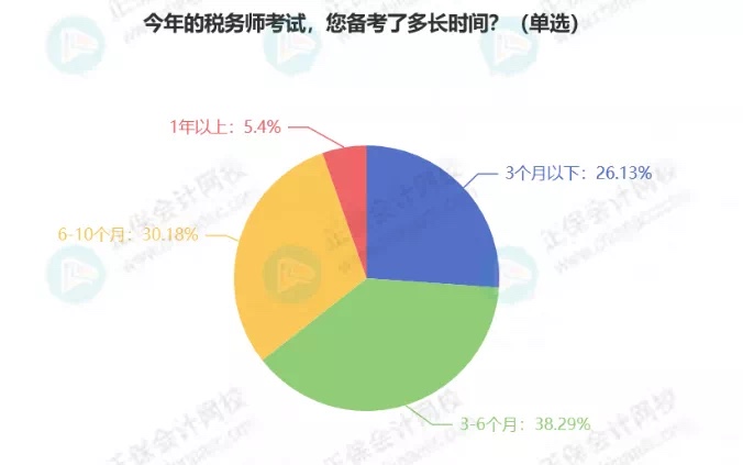 最新！稅務(wù)師5科通過率排行！