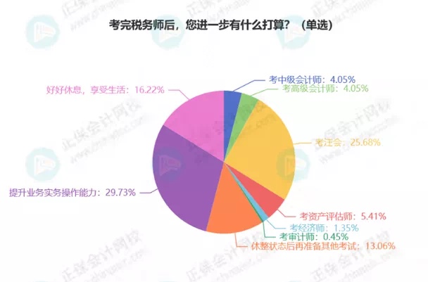 最新！稅務(wù)師5科通過率排行！