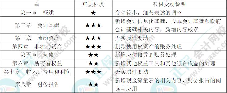 干貨??！《初級(jí)會(huì)計(jì)實(shí)務(wù)》科目重點(diǎn)章節(jié)劃分