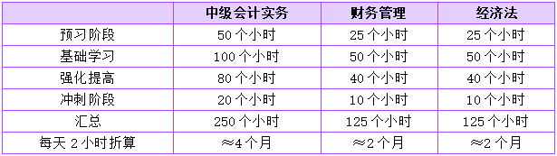 報名中級會計職稱三科 學(xué)習(xí)時間如何分配？