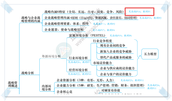 2023高會(huì)思維導(dǎo)圖+教材頁碼+應(yīng)試指南頁碼合體！