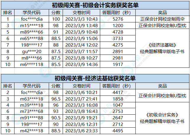 新鮮出爐！初級會計答題闖關賽獲獎名單公布 快來看看有沒有你~