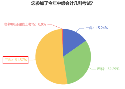 一年過中級會計職稱考試三科 每天要學(xué)多久？