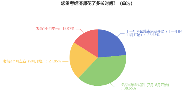 您備考經(jīng)濟(jì)師花了多長時間？