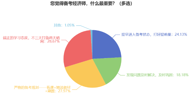 您覺得備考經(jīng)濟(jì)師，什么最重要？