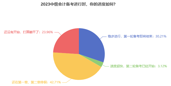 備考2023中級(jí)會(huì)計(jì)職稱三科 這220個(gè)考點(diǎn)必須要“掌握”！