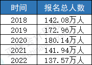 2023年CPA報(bào)名人數(shù)會(huì)上漲？中注協(xié)透露！