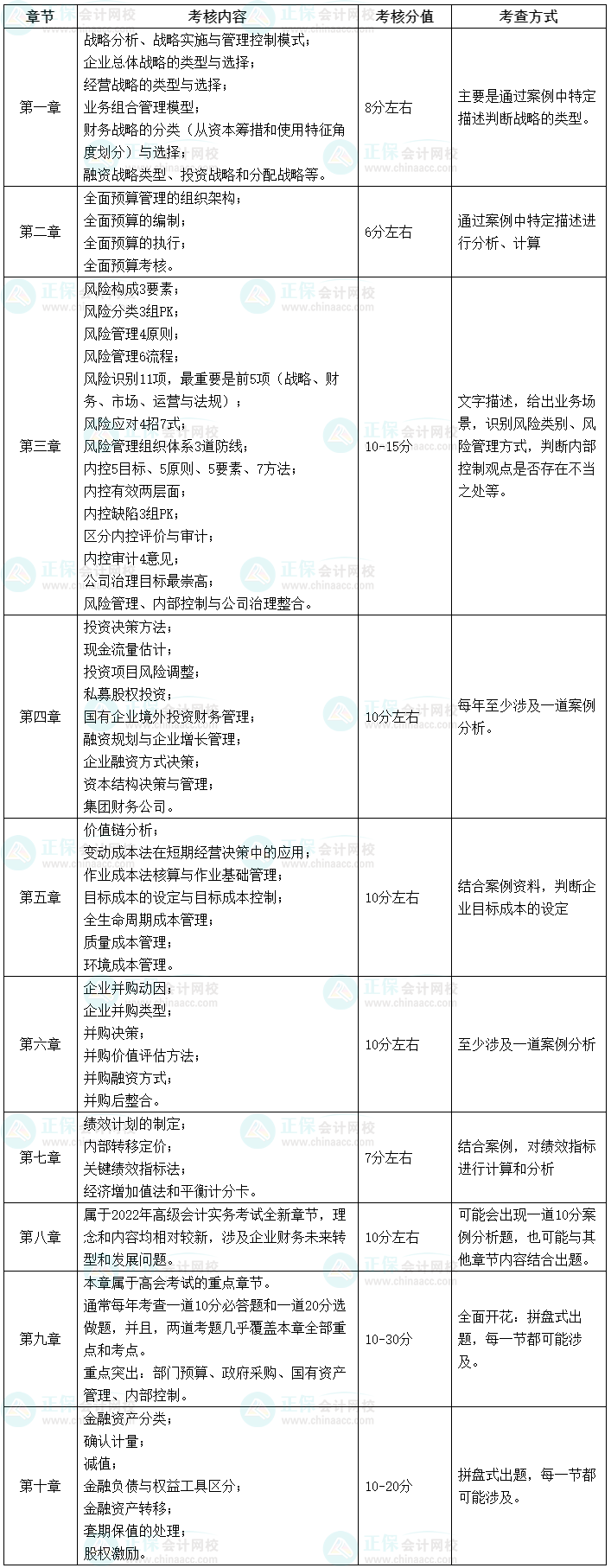 【干貨】2023高會考試各章節(jié)主要考點、涉及分值和考查方式