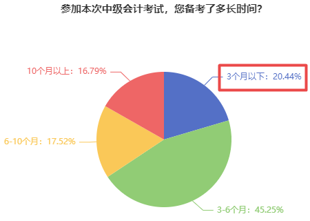 僅有23.96%的中級(jí)會(huì)計(jì)考生還在躺平！報(bào)考2023年考試須早做準(zhǔn)備