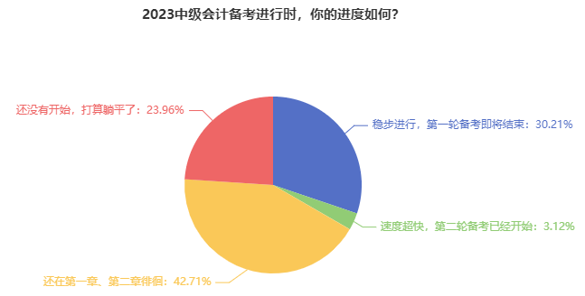 僅有23.96%的中級(jí)會(huì)計(jì)考生還在躺平！報(bào)考2023年考試須早做準(zhǔn)備