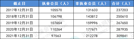 CPA人才需求趨勢(shì)明顯！中注協(xié)......