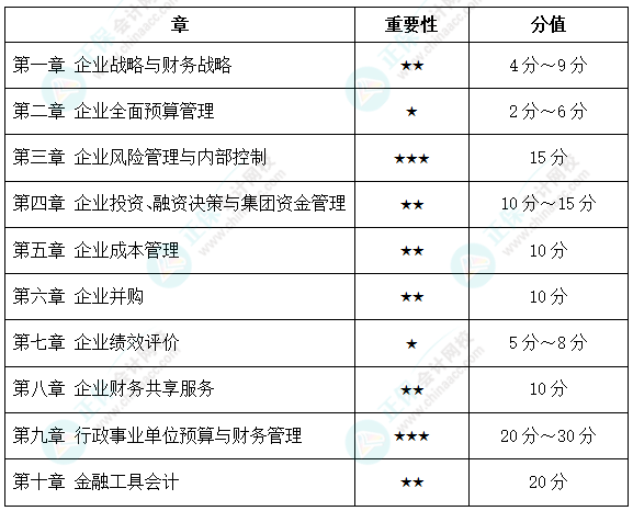 2023高會備考時間緊張 這幾點務必要做好！