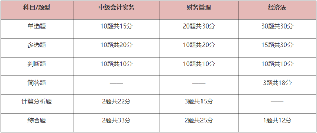 中級會計考試題型有哪些？先掌握再備考 提高做題正確率！