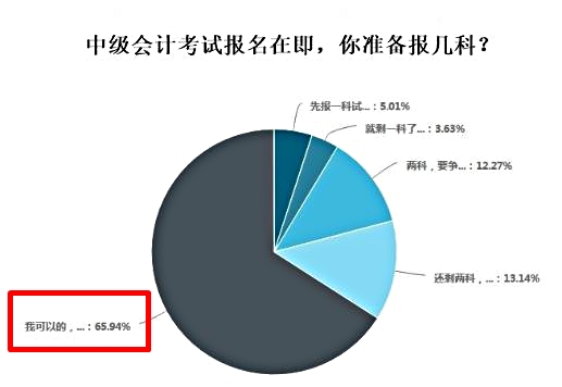 中級會計考試報名報幾科？