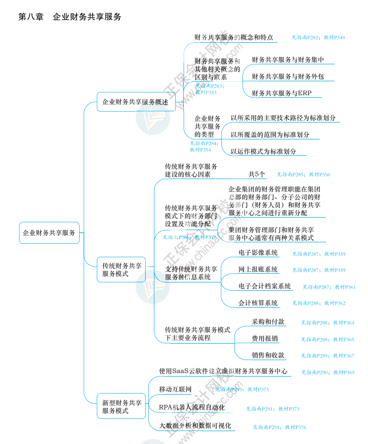 2023年高級會計師《應試指南》知識導圖第八章（附帶頁碼）