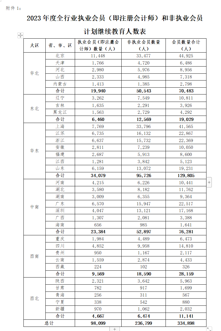 不足10w人?!疑似2023年注會執(zhí)業(yè)會員人數(shù)曝光！