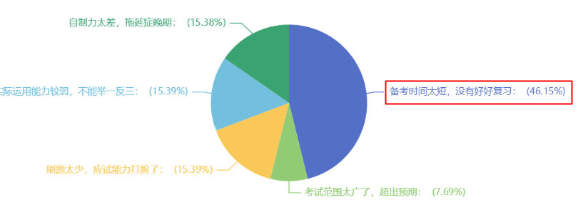 近半數(shù)考生認(rèn)為中級會計失利是因為備考時間太短 你還不開始學(xué)習(xí)？