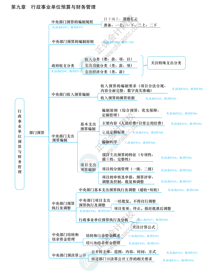 2023年高級(jí)會(huì)計(jì)師《應(yīng)試指南》知識(shí)導(dǎo)圖第九章（附帶頁碼）