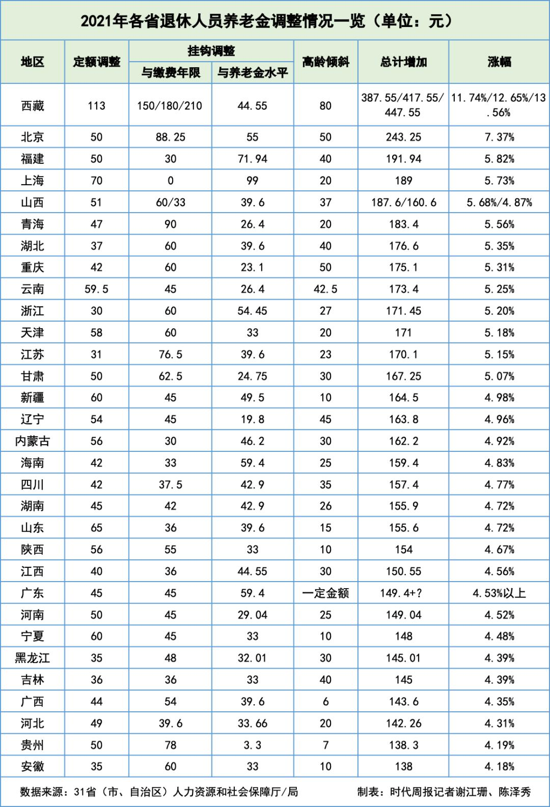 今日起，社保接入全國系統(tǒng)，各地到手養(yǎng)老金一樣多了？