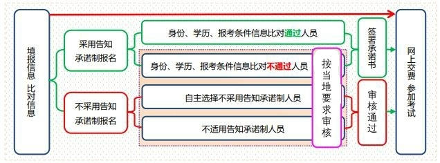 采用與不采用告知承諾制辦理報(bào)名的區(qū)別