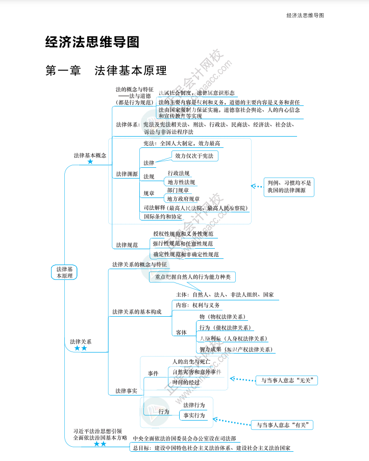 【速看】2023年注冊會計師《經濟法》思維導圖（第一章）