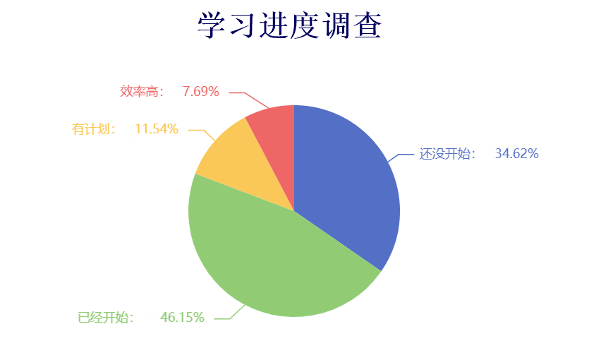 【結(jié)果公布】審計師學(xué)習(xí)進度調(diào)查！你學(xué)到什么程度了？