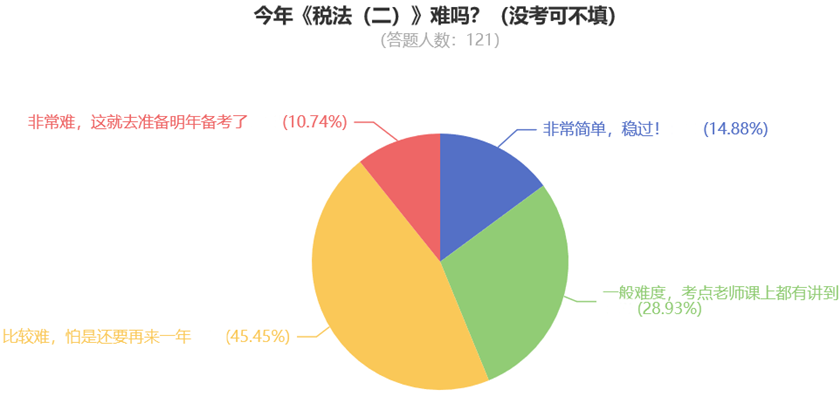 今年《稅法（二）》難嗎？（沒考可不填）