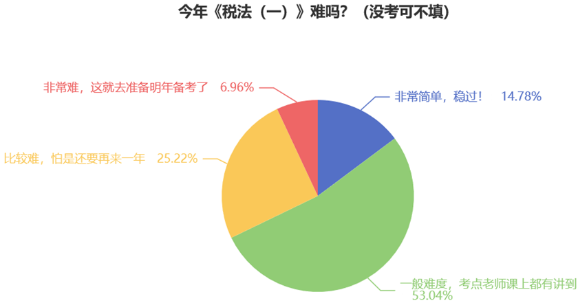 今年《稅法（一）》難嗎？（沒考可不填）