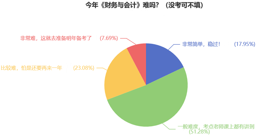 今年《財務與會計》難嗎？（沒考可不填）