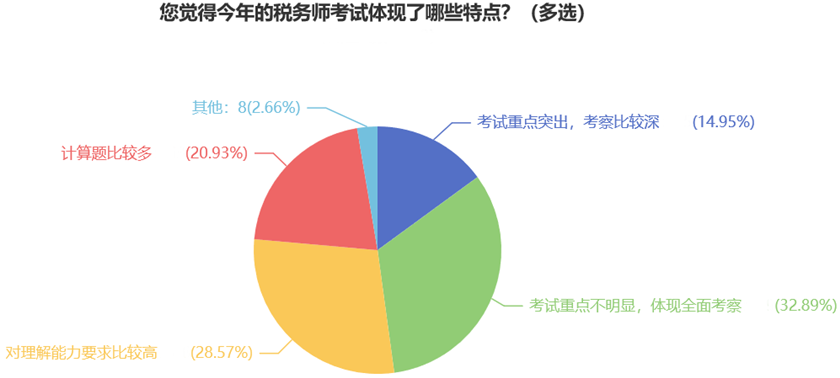 您覺得今年的稅務師考試體現(xiàn)了哪些特點？（多選）