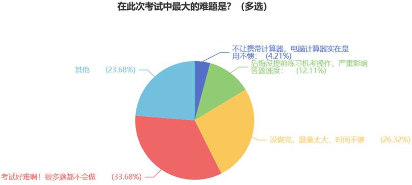 在此次考試中最大的難題是？（多選）