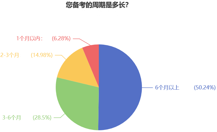 您備考的周期是多長？