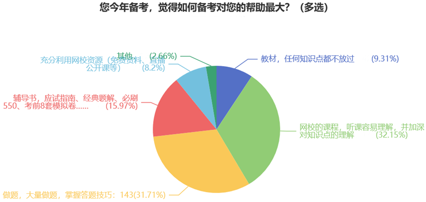 您今年備考，覺得如何備考對您的幫助最大？（多選）