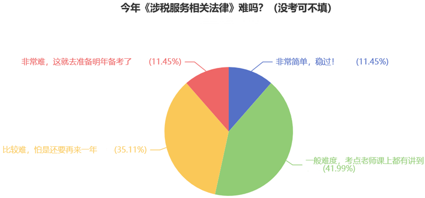 今年《涉稅服務相關法律》難嗎？（沒考可不填）