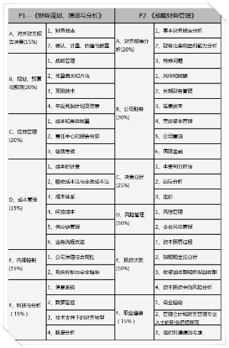 2023年CMA考試題型占比？考察知識點(diǎn)有哪些？