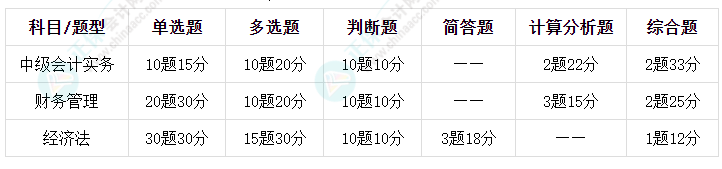 2023年中級會計考試各科考多長時間？有什么題型？