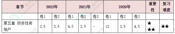 中級會計實務(wù)第5章分值