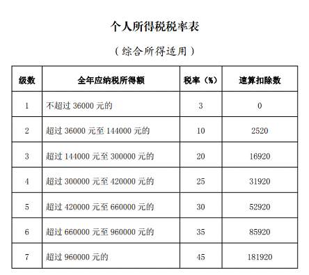 個(gè)人所得稅稅率表