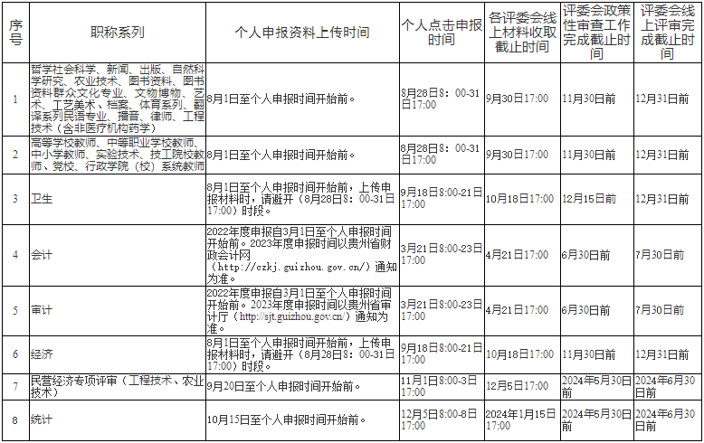 貴州發(fā)布關(guān)于做好2023年職稱工作有關(guān)問題的通知