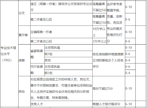 申報(bào)高級(jí)會(huì)計(jì)職稱(chēng)評(píng)審 準(zhǔn)備幾篇論文合適？