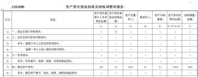 資產(chǎn)損失稅前扣除及納稅調整明細表