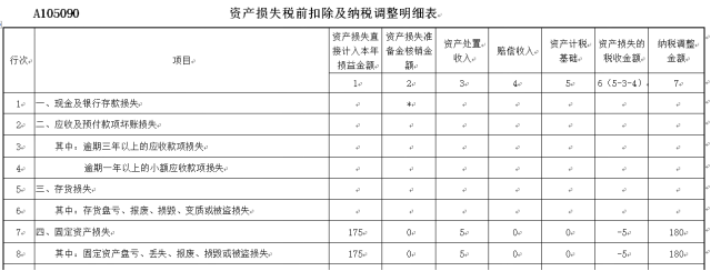 資產(chǎn)損失稅前扣除及納稅調整明細表