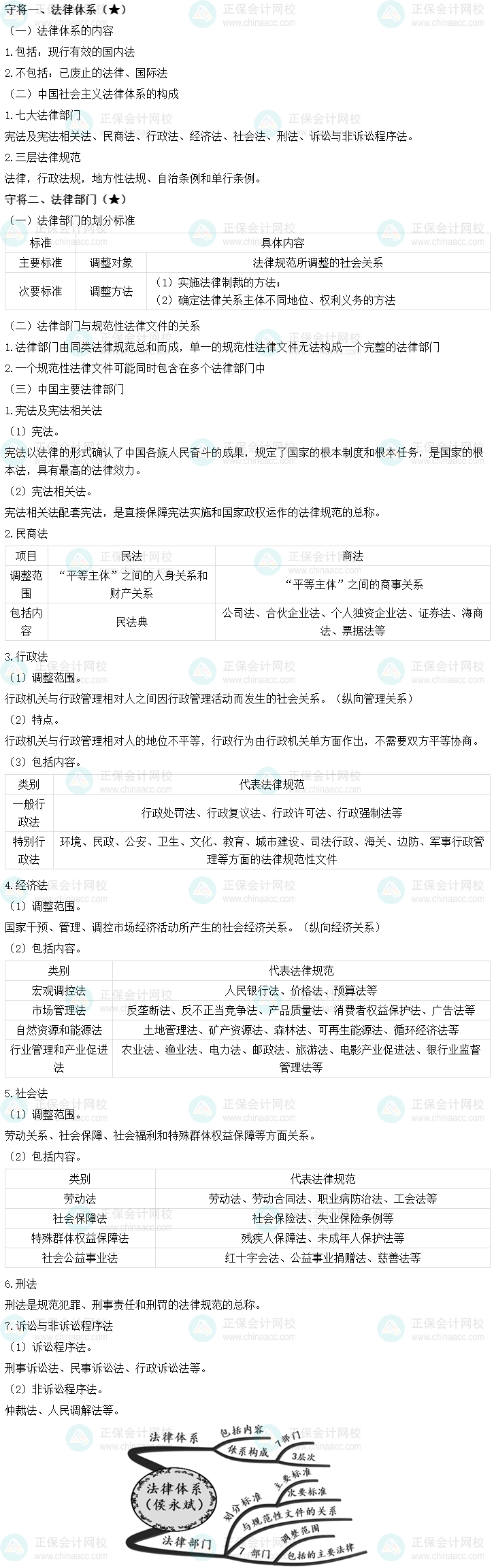 【免費(fèi)試聽】2023侯永斌中級會(huì)計(jì)經(jīng)濟(jì)法基礎(chǔ)階段專業(yè)新課-法律體系